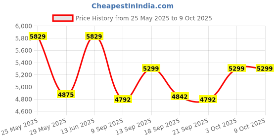ajio.com wildcraft Hard Body Trolley Bag with TSA Lock wildcraft Price History Graph from 25 May 2025 to 9 Oct 2025