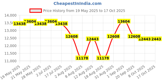 ajio.com swiss military Hard Body Trolley Bag with TSA Lock swiss military Price History Graph from 19 May 2025 to 16 Oct 2025