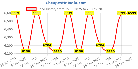 ajio.com wildcraft Hard Body Trolley Bag with TSA Lock wildcraft Price History Graph from 15 Jul 2025 to 26 Nov 2025
