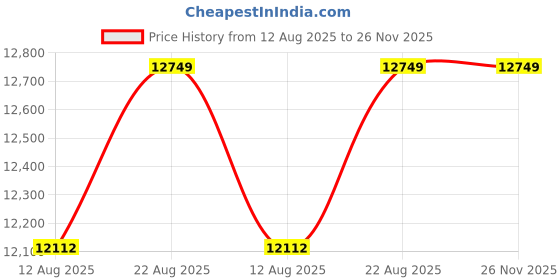 ajio.com carlton Hard Body Trolley Bag with TSA Lock carlton Price History Graph from 12 Aug 2025 to 25 Nov 2025