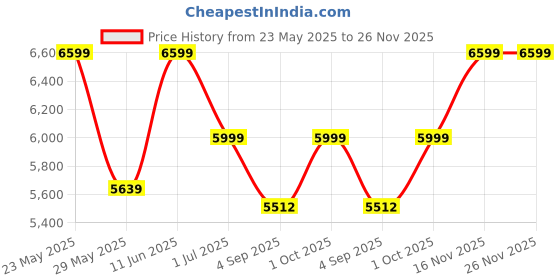 ajio.com wildcraft Hard Body Trolley with Number Lock wildcraft Price History Graph from 23 May 2025 to 26 Nov 2025
