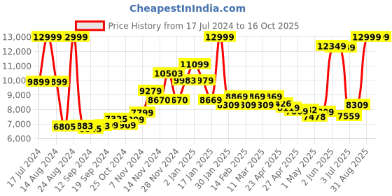 ajio.com the clownfish Hard Body Trolley with Side Handle the clownfish Price History Graph from 17 Jul 2024 to 16 Oct 2025