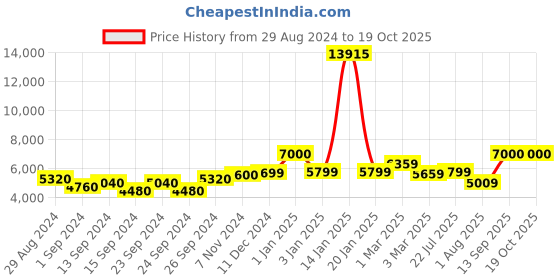 ajio.com icon Hard Body Trolley with TSA Lock icon Price History Graph from 29 Aug 2024 to 18 Oct 2025
