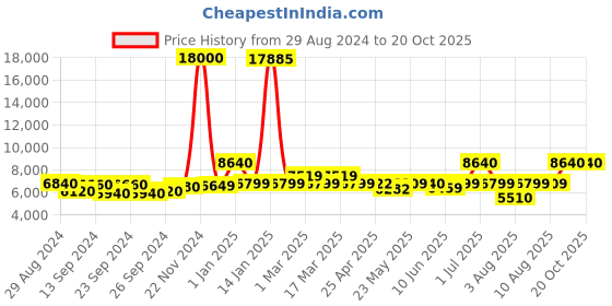 ajio.com icon Hard Body Trolley with TSA Lock icon Price History Graph from 29 Aug 2024 to 18 Oct 2025
