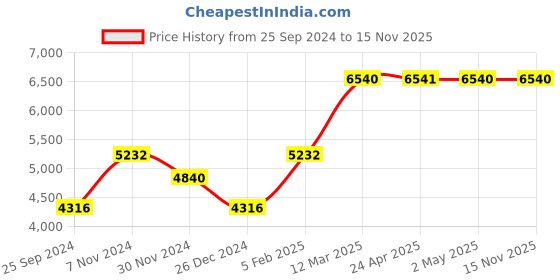 ajio.com vip Hard Body Trolley with TSA Lock vip Price History Graph from 25 Sep 2024 to 15 Nov 2025