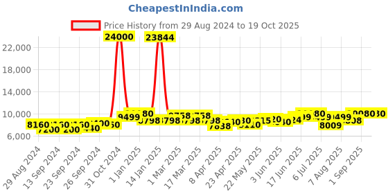 ajio.com icon Hard Body Trolley with TSA Lock icon Price History Graph from 29 Aug 2024 to 19 Oct 2025