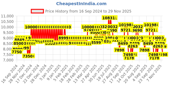 ajio.com mokobara Hard Body Trolley with TSA Lock mokobara Price History Graph from 16 Sep 2024 to 29 Nov 2025