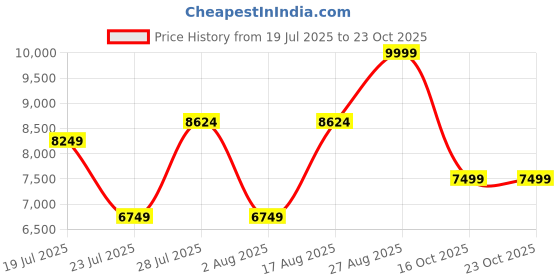ajio.com tommy hilfiger Hard Body Trolley with TSA Lock tommy hilfiger Price History Graph from 19 Jul 2025 to 22 Oct 2025