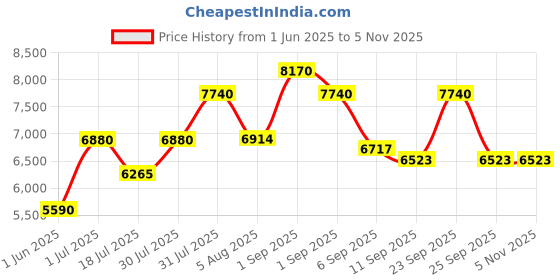 ajio.com delsey paris Hard Body TSA Lock Trolley    delsey paris Price History Graph from 1 Jun 2025 to 3 Nov 2025