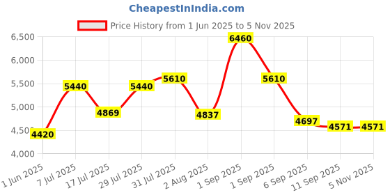 ajio.com delsey paris Hard Body TSA Lock Trolley delsey paris Price History Graph from 1 Jun 2025 to 4 Nov 2025
