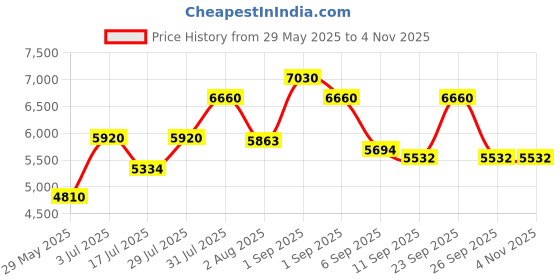 ajio.com delsey paris Hard Body TSA Lock Trolley   delsey paris Price History Graph from 29 May 2025 to 31 Oct 2025