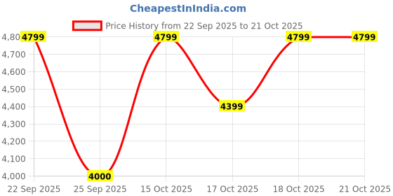ajio.com tommy hilfiger Hard Cabin Trolley Bag tommy hilfiger Price History Graph from 22 Sep 2025 to 18 Oct 2025