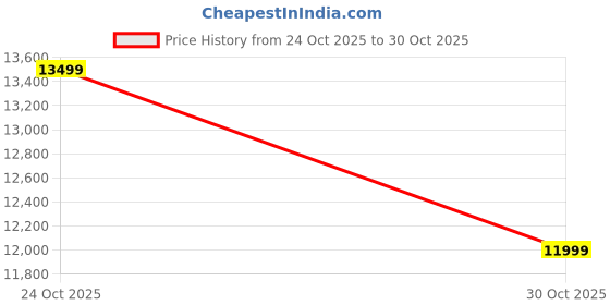 ajio.com tommy hilfiger Hard Sided Polypropylene Cabin Luggage Trolley Bag tommy hilfiger Price History Graph from 24 Oct 2025 to 30 Oct 2025
