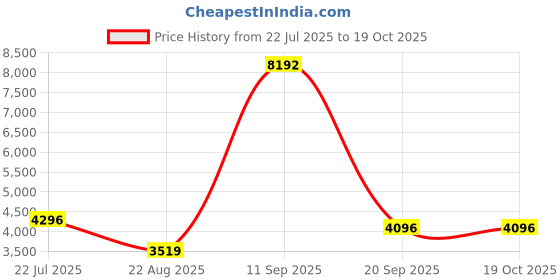 ajio.com swiss military Hard Stripes Trolley swiss military Price History Graph from 22 Jul 2025 to 17 Oct 2025