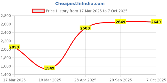 ajio.com move-meant Hardbody Trolley Bag with 360 Degree Rotating Wheel move-meant Price History Graph from 17 Mar 2025 to 6 Oct 2025
