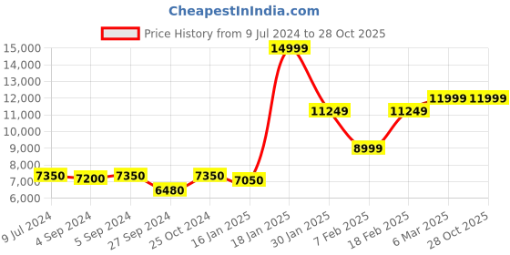 ajio.com eume Hardbody Trolley Bag with TSA Lock eume Price History Graph from 9 Jul 2024 to 28 Oct 2025
