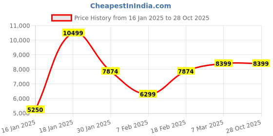 ajio.com eume Hardbody Trolley Bag with TSA Lock eume Price History Graph from 16 Jan 2025 to 28 Oct 2025