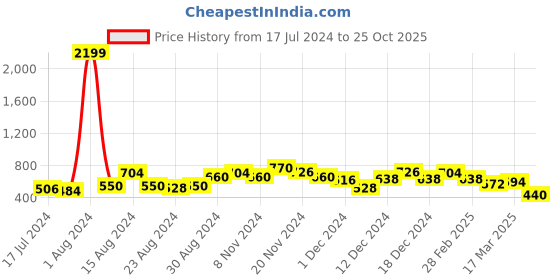 ajio.com hardsoda Acid Mid-Wash Slim Fit Jeans hardsoda Price History Graph from 17 Jul 2024 to 25 Oct 2025