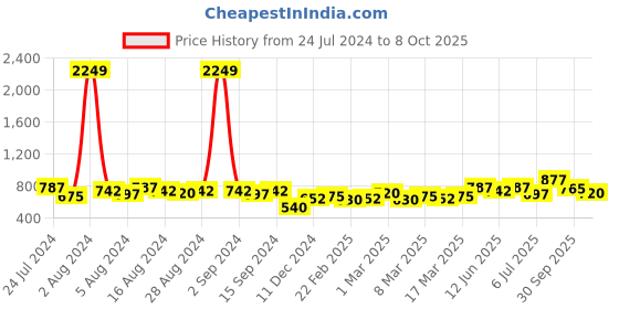 ajio.com hardsoda Men Checked Regular Fit with Patch Pocket hardsoda Price History Graph from 24 Jul 2024 to 8 Oct 2025
