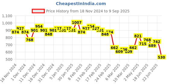 ajio.com hardsoda Men Patterned Relaxed Fit Flat-Front Trousers hardsoda Price History Graph from 18 Nov 2024 to 9 Sep 2025
