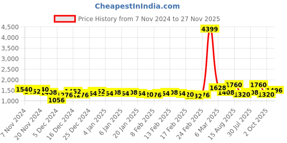 ajio.com hardsoda Men Quilted Regular Fit Hooded Puffer Jacket hardsoda Price History Graph from 7 Nov 2024 to 27 Nov 2025