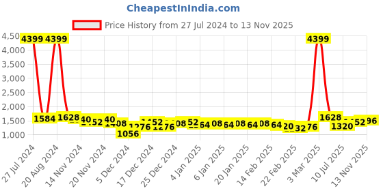 ajio.com hardsoda Men Quilted Regular Fit Puffer Jacket with Detachable Hood hardsoda Price History Graph from 27 Jul 2024 to 13 Nov 2025