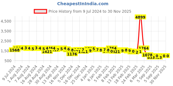 ajio.com hardsoda Men Regular Fit Jacket hardsoda Price History Graph from 9 Jul 2024 to 30 Nov 2025