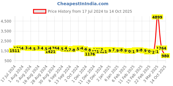 ajio.com hardsoda Men Regular Fit Jacket hardsoda Price History Graph from 17 Jul 2024 to 14 Oct 2025