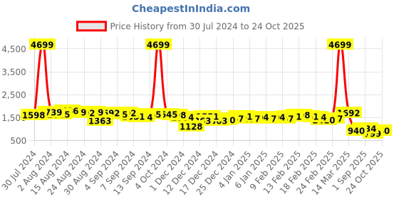 ajio.com hardsoda Men Regular Fit Puffer Jacket with Detachable Hood hardsoda Price History Graph from 30 Jul 2024 to 24 Oct 2025
