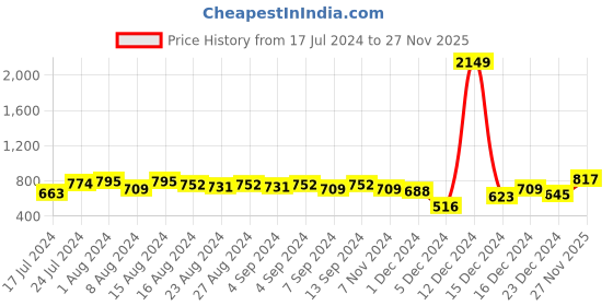 ajio.com hardsoda Men Typographic Print Regular Fit Sweatshirt hardsoda Price History Graph from 17 Jul 2024 to 27 Nov 2025