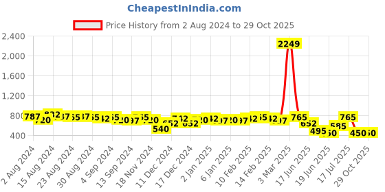 ajio.com hardsoda Men Typographic Print Regular Fit Sweatshirt hardsoda Price History Graph from 2 Aug 2024 to 29 Oct 2025