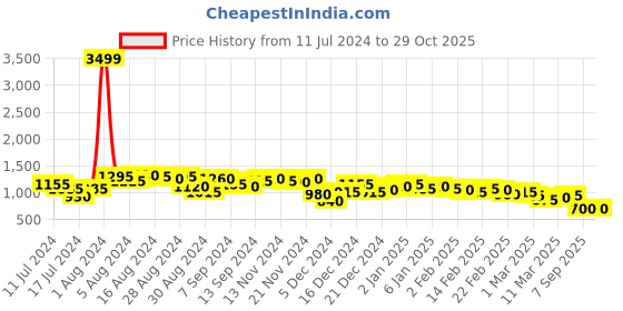 ajio.com hardsoda Plus Size Men Cargo Pants hardsoda Price History Graph from 11 Jul 2024 to 29 Oct 2025