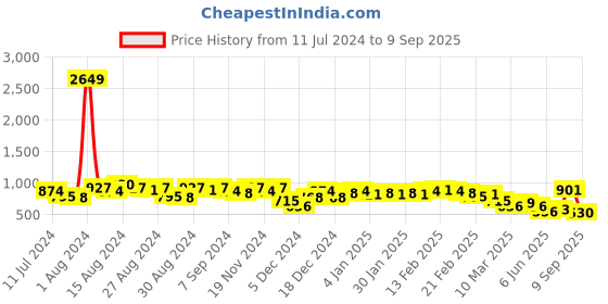 ajio.com hardsoda Plus Size Men Chinos hardsoda Price History Graph from 11 Jul 2024 to 9 Sep 2025