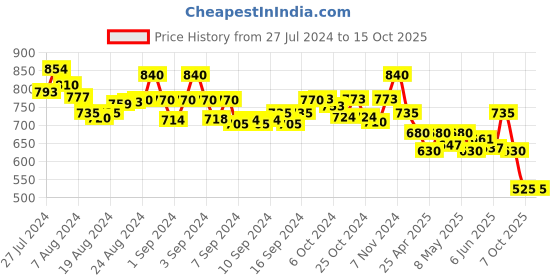 ajio.com molcha Harem Pants with Elasticated Waist molcha Price History Graph from 27 Jul 2024 to 15 Oct 2025