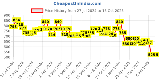 ajio.com molcha Harem Pants with Elasticated Waist molcha Price History Graph from 27 Jul 2024 to 15 Oct 2025
