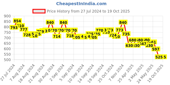 ajio.com molcha Harem Pants with Elasticated Waistband molcha Price History Graph from 27 Jul 2024 to 17 Oct 2025