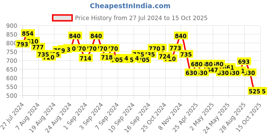 ajio.com molcha Harem Pants with Elasticated Waistband molcha Price History Graph from 27 Jul 2024 to 15 Oct 2025
