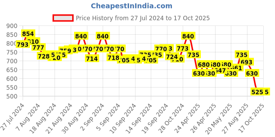 ajio.com molcha Harem Pants with Elasticated Waistband molcha Price History Graph from 27 Jul 2024 to 16 Oct 2025