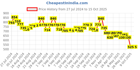 ajio.com molcha Harem Pants with Elasticated Waistband molcha Price History Graph from 27 Jul 2024 to 15 Oct 2025