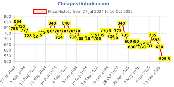 ajio.com molcha Harem Pants with Elasticated Waistband molcha Price History Graph from 27 Jul 2024 to 15 Oct 2025