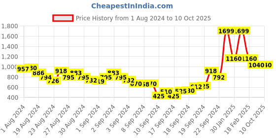 ajio.com Harem Pants with Semi-Elasticated Waistband Price History Graph from 1 Aug 2024 to 9 Oct 2025