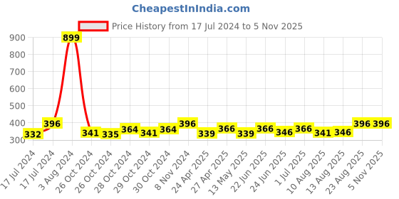 ajio.com hargunz Anti-Skid Rectangular-Shaped Yoga Mat hargunz Price History Graph from 17 Jul 2024 to 3 Nov 2025