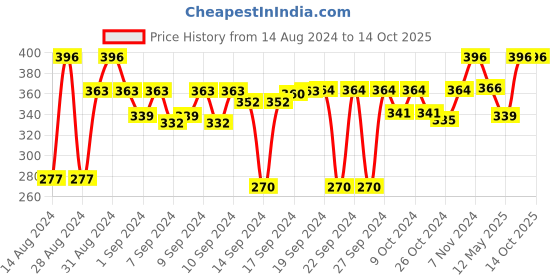 ajio.com hargunz Anti-Skid Rectangular-Shaped Yoga Mat hargunz Price History Graph from 14 Aug 2024 to 13 Oct 2025
