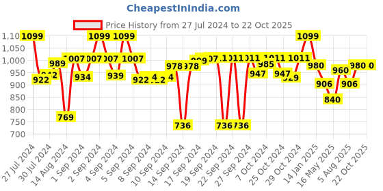 ajio.com hargunz Checked 6-Seater Sofa Cover hargunz Price History Graph from 27 Jul 2024 to 22 Oct 2025