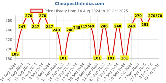 ajio.com hargunz Checked Waterproof Reversible Food Mat 36" hargunz Price History Graph from 14 Aug 2024 to 19 Oct 2025