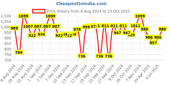 ajio.com hargunz Chevron-Patterned 6-Seater Sofa Cover hargunz Price History Graph from 6 Aug 2024 to 23 Oct 2025