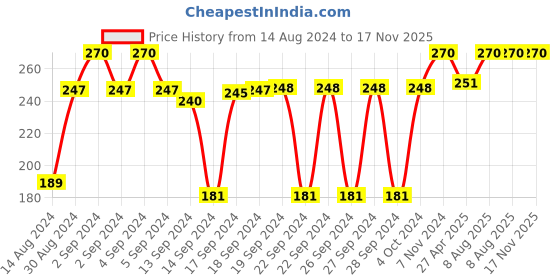 ajio.com hargunz Floral Print Waterproof Reversible Food Mat 36" x 36" hargunz Price History Graph from 14 Aug 2024 to 17 Nov 2025