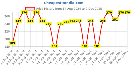 ajio.com hargunz Geometric Print Waterproof Reversible Food Mat 36" x 36" hargunz Price History Graph from 14 Aug 2024 to 1 Dec 2025