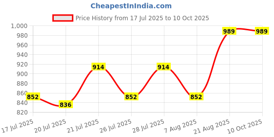 ajio.com hargunz Leaf Pattern 3-Seater Elasticated Sofa Cover hargunz Price History Graph from 17 Jul 2025 to 10 Oct 2025
