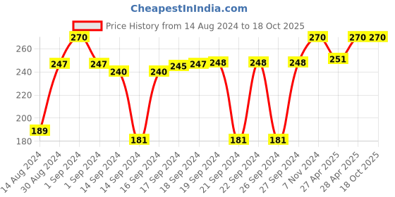 ajio.com hargunz Printed Waterproof Reversible Food Mat 36" x 36" hargunz Price History Graph from 14 Aug 2024 to 18 Oct 2025